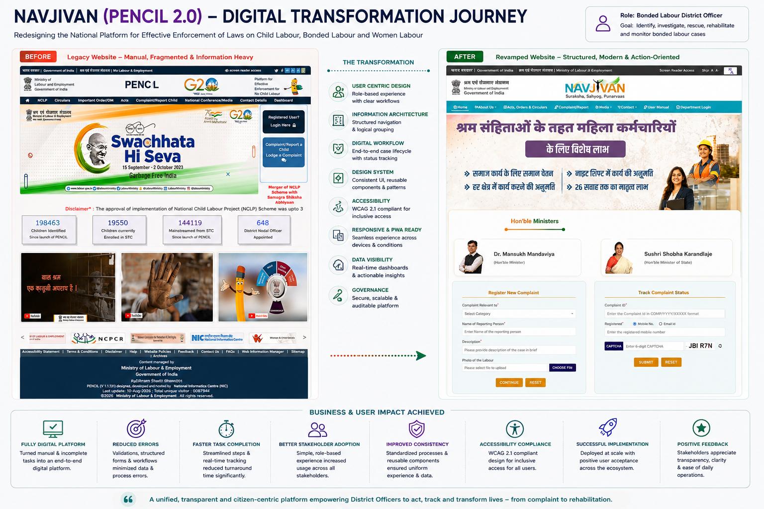 Digital Transformation Journey - Dashboard overview showing phased transformation roadmap with KPI metrics